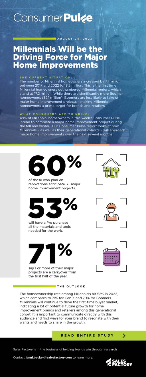 23-SFA-0431-Consumer Pulse 111 - Millennials Driving Force Home Improvements