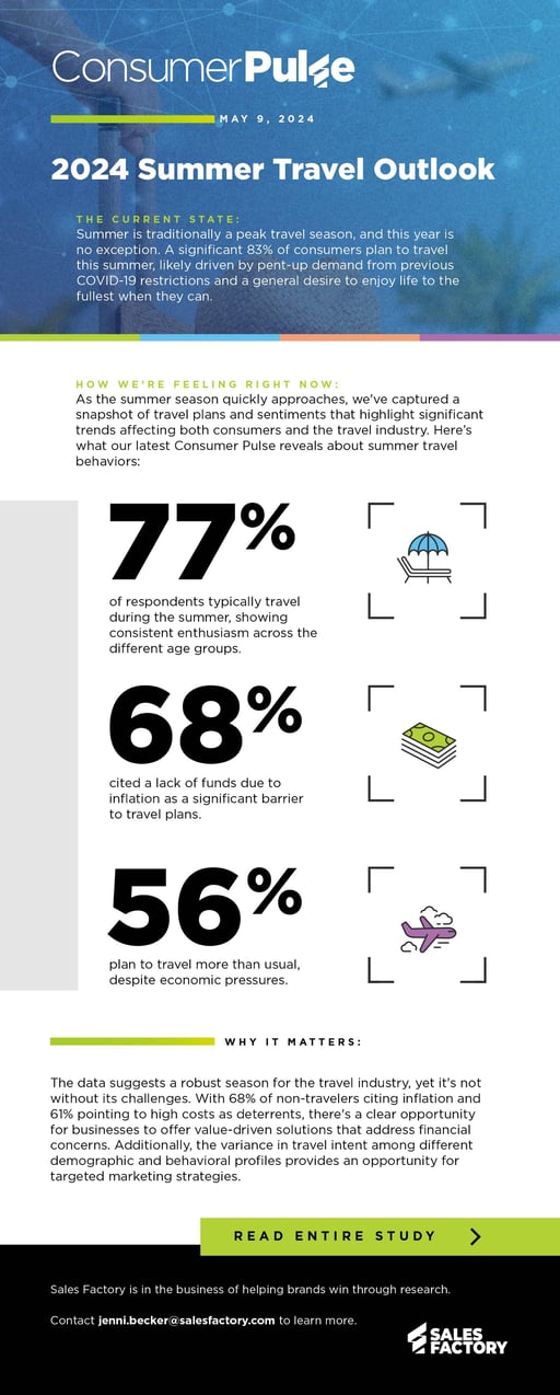 24-SFA-0179-Consumer Pulse 129 - 2024 Summer Travel Outlook-2